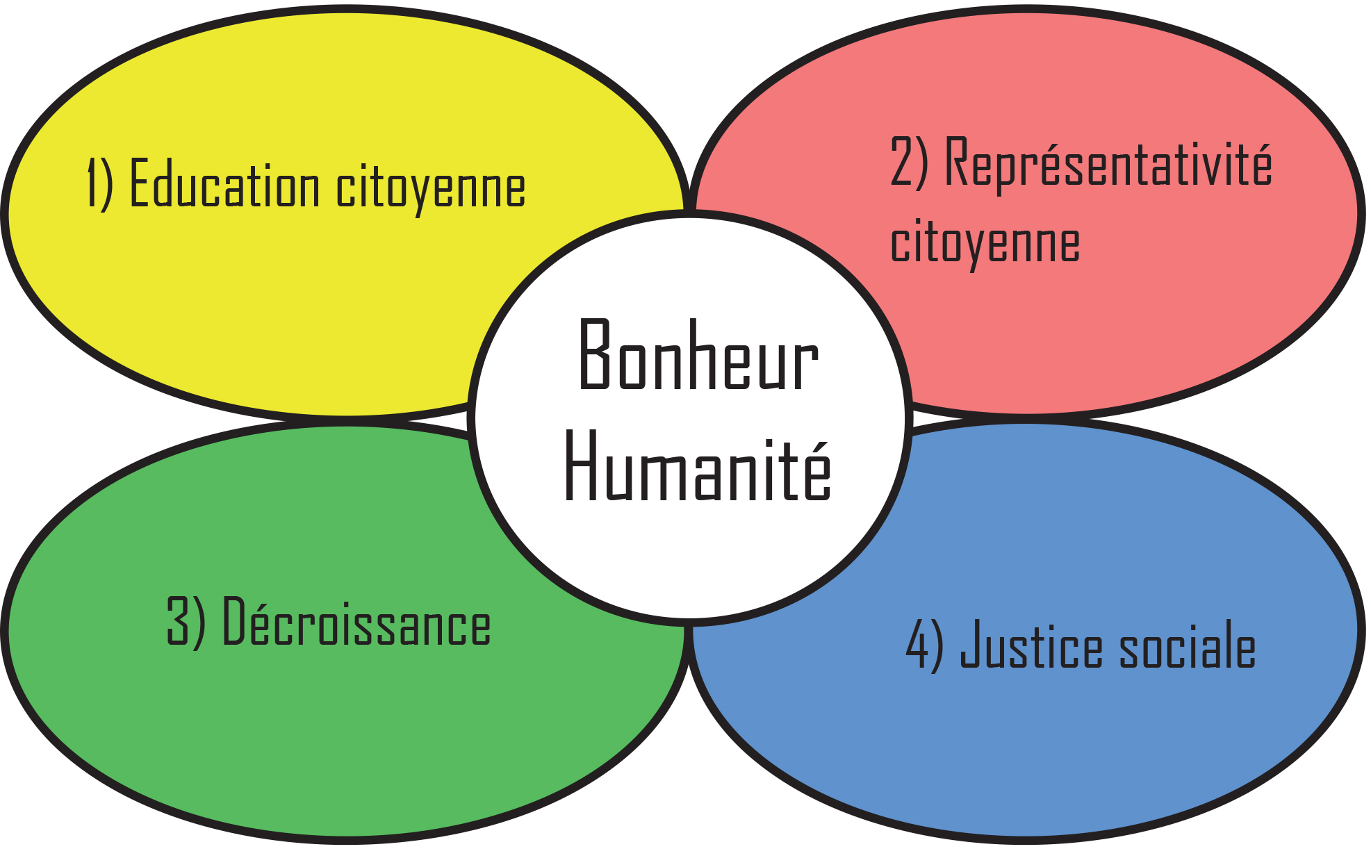 4 principes